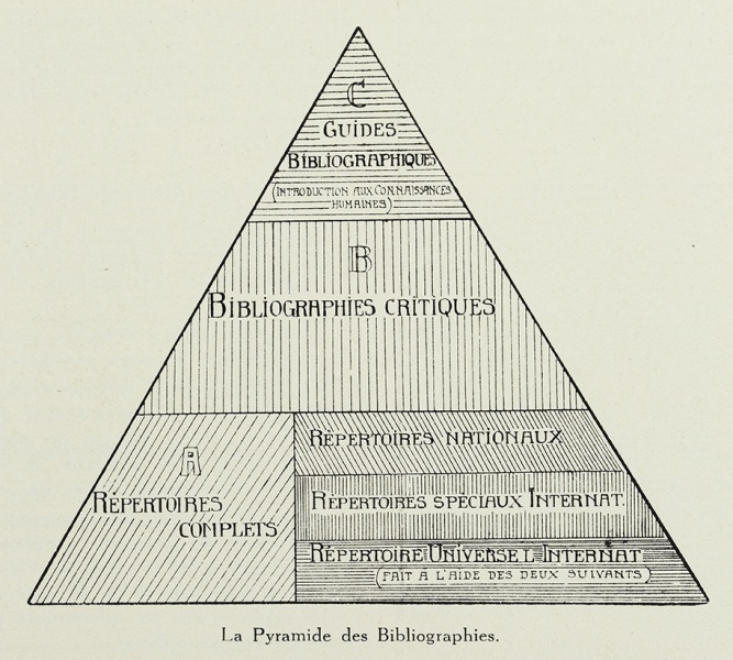 File:La pyramide des bibliographies2.jpg